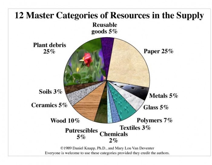 A pie chart showing the twelve master categories of resources in the supply